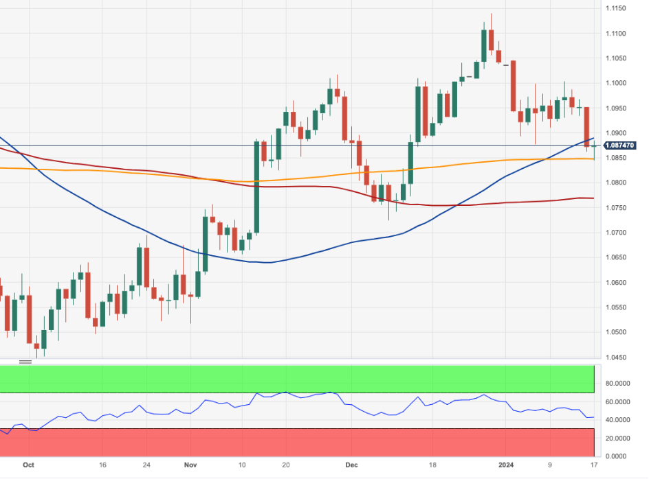 EUR/USD Forecast: Further Weakness Likely Below The 200-day SMA